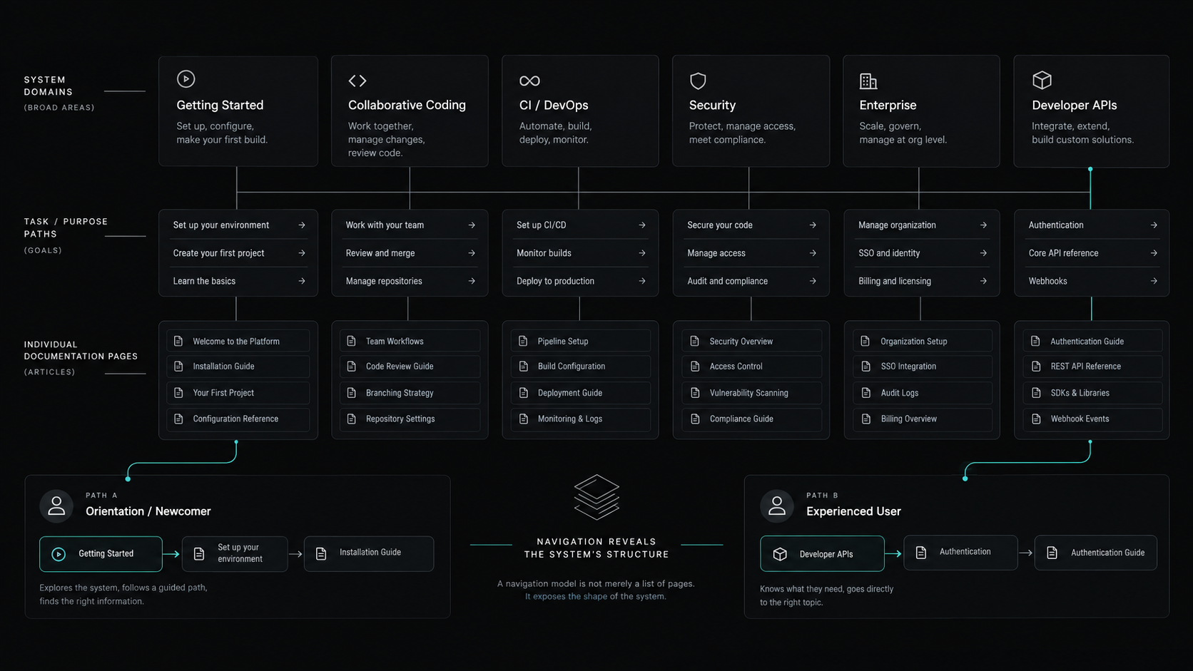 A technical website needs a navigation model before it needs more pages.