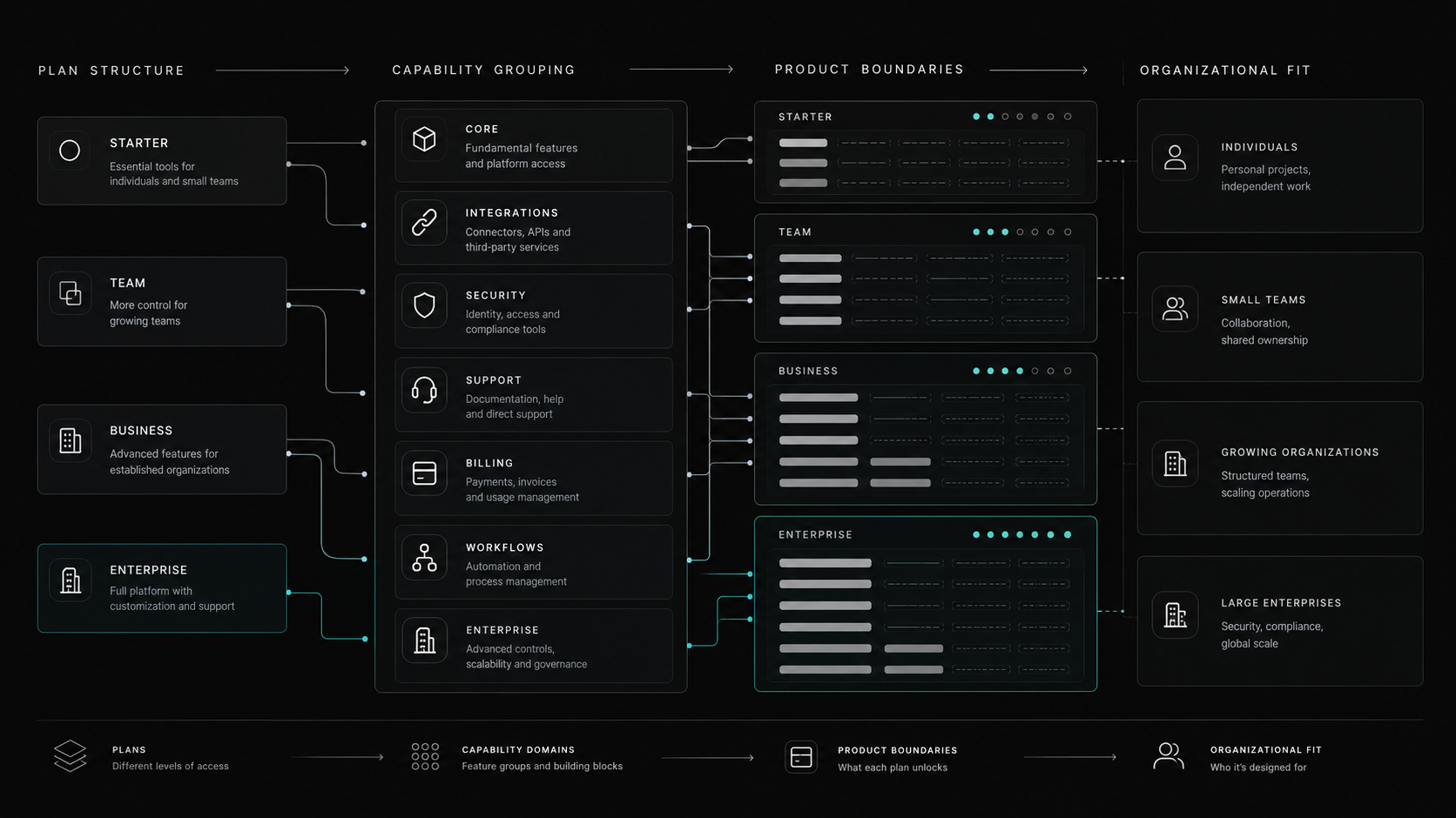 Pricing pages are product architecture surfaces.
