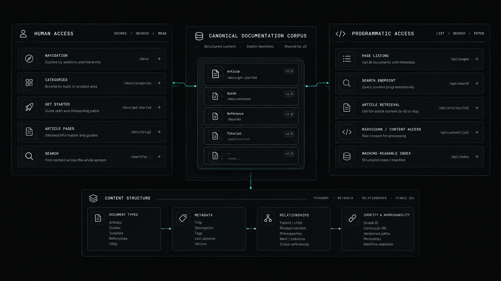 Open documentation is a navigation system for machines as well as people.